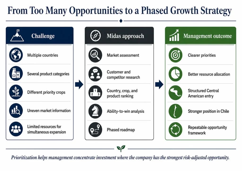 Agricultural products consulting case study showing the challenge, Midas approach, and resulting phased growth strategy.