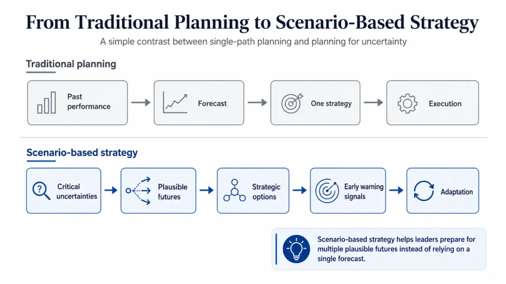 Scenario planning does not replace forecasting. It complements forecasting by helping your leadership team prepare for structural changes that historical projections may not capture.