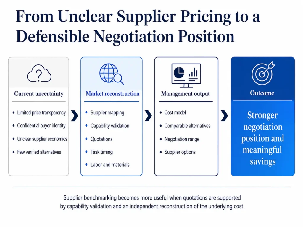 Midas mining supplier benchmarking case showing supplier identification, capability validation, cost modeling, alternative quotations, and negotiation savings.