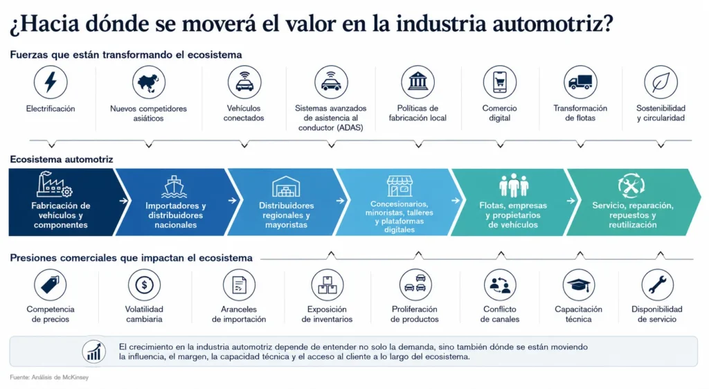 Ecosistema del mercado automotriz que muestra fabricantes, importadores, distribuidores, minoristas, talleres, flotas y propietarios de vehículos, junto con las fuerzas que están redefiniendo la creación de valor.