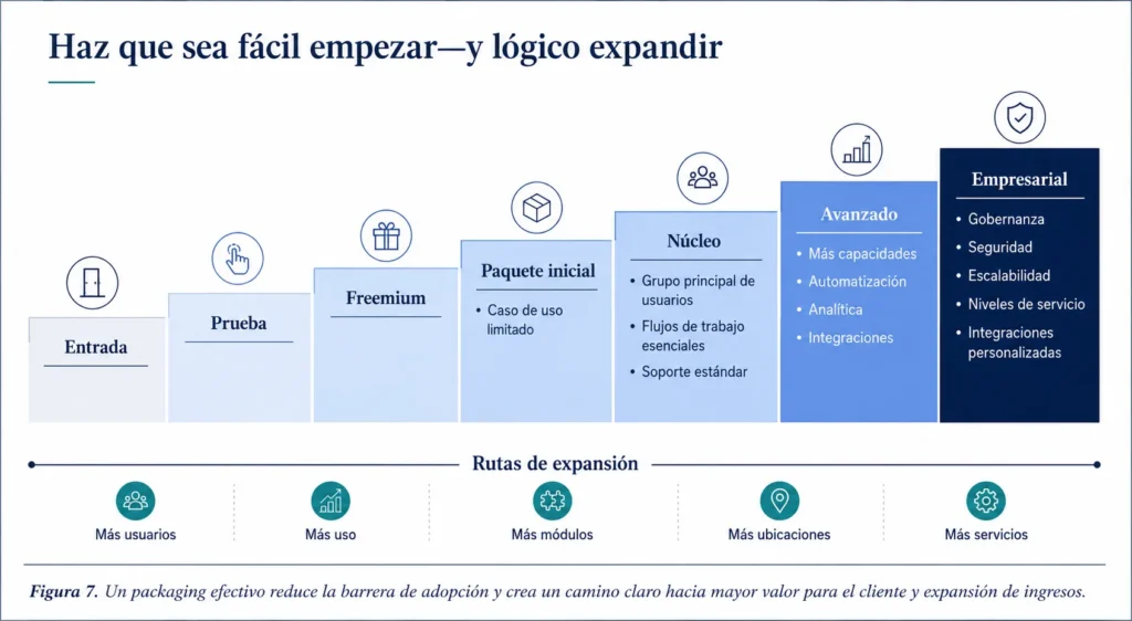 Escalera de paquetes de software y SaaS de Midas que muestra los niveles de entrada, central, avanzado y empresarial, y la expansión mediante usuarios, uso, módulos, ubicaciones y servicios.