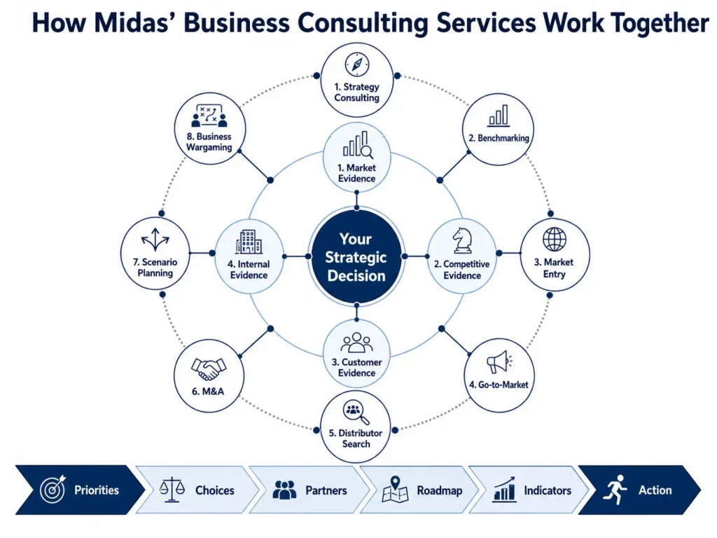 Integrated Midas business consulting model connecting market evidence and eight consulting services with priorities, strategic choices, partners, roadmaps, indicators, and action