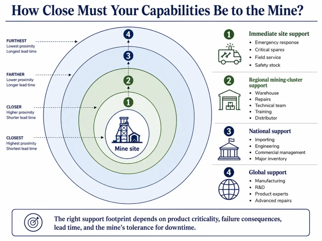 Midas mining supplier support model showing site-level, regional-cluster, national, and global service and inventory capabilities.