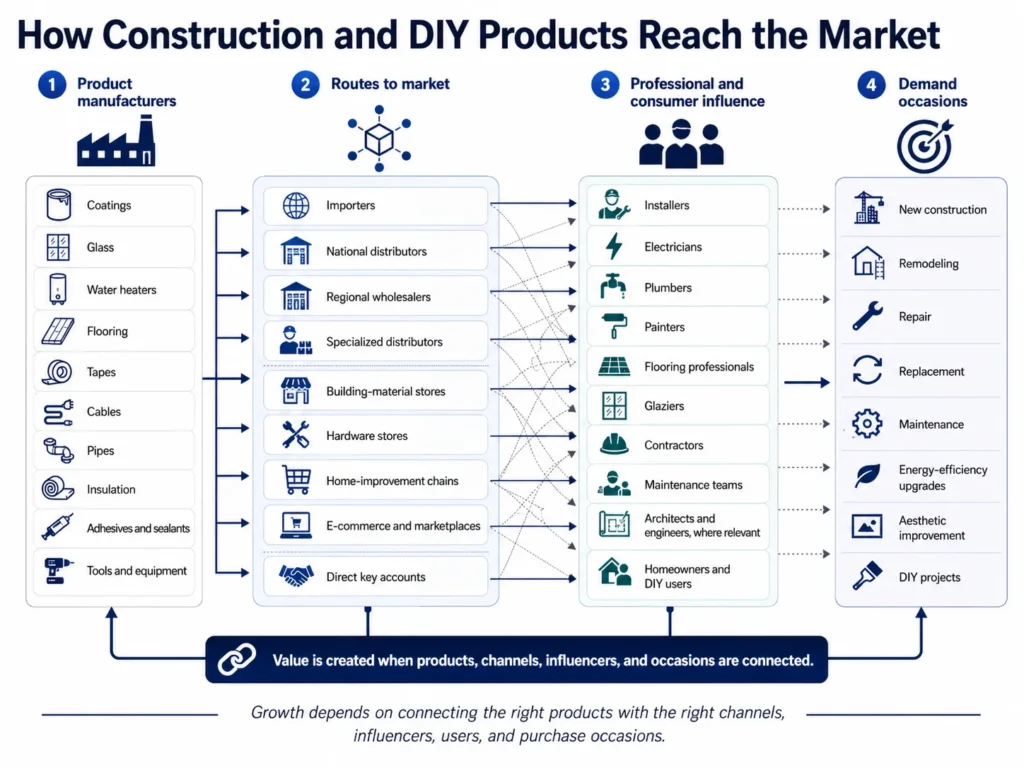 Midas construction and DIY products route-to-market showing manufacturers, distributors, retailers, professional installers, consumers, and demand occasions.