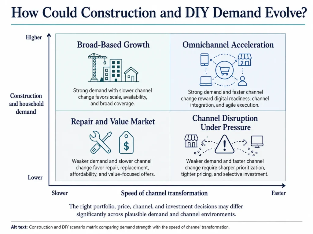 Midas construction and DIY scenario matrix comparing demand strength with the speed of channel transformation.