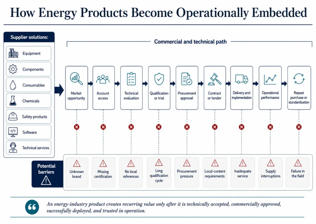 Midas energy-industry supplier journey from market opportunity and technical qualification through procurement, deployment, operational performance, and repeat purchasing.
