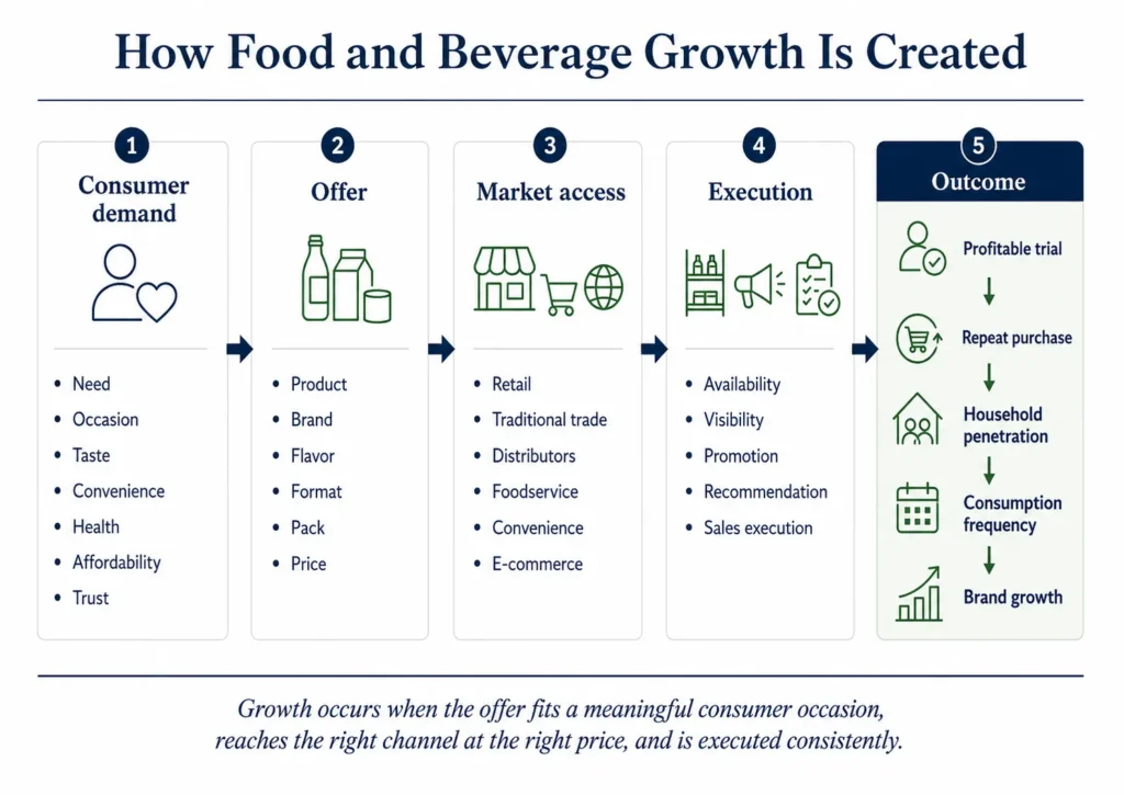 Food and beverage Midas growth framework connecting consumer needs, products, brands, packs, prices, channels, availability, trial, repeat purchase, and profitable growth.