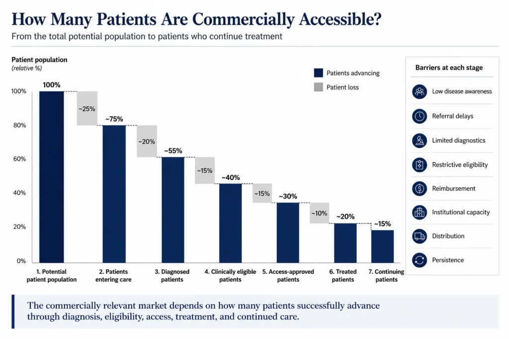 Pharmaceutical patient-access cascade narrowing the potential population through diagnosis, eligibility, reimbursement, treatment, and continuation.