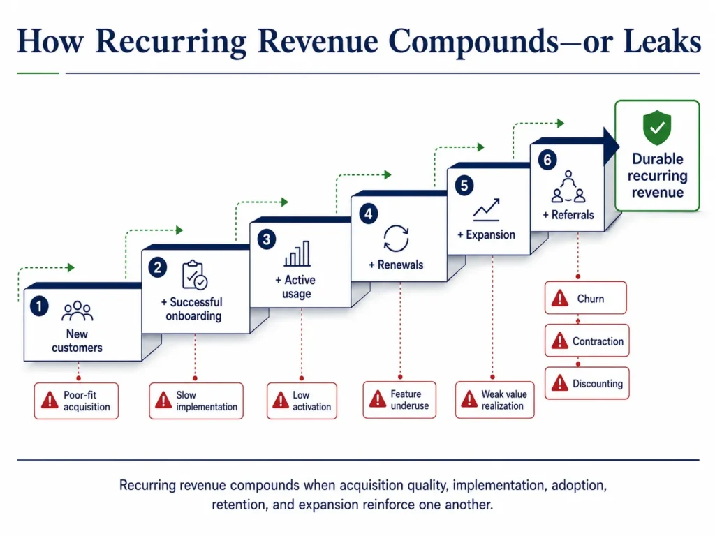 Midas SaaS recurring-revenue staircase showing customer acquisition, onboarding, adoption, renewal, expansion, referrals, churn, and revenue leakage.