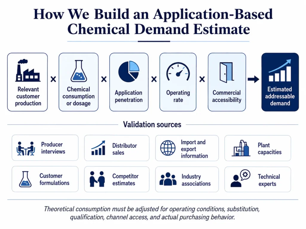 Midas chemical demand-estimation model using customer output, dosage, application penetration, operating rate, and commercial accessibility.