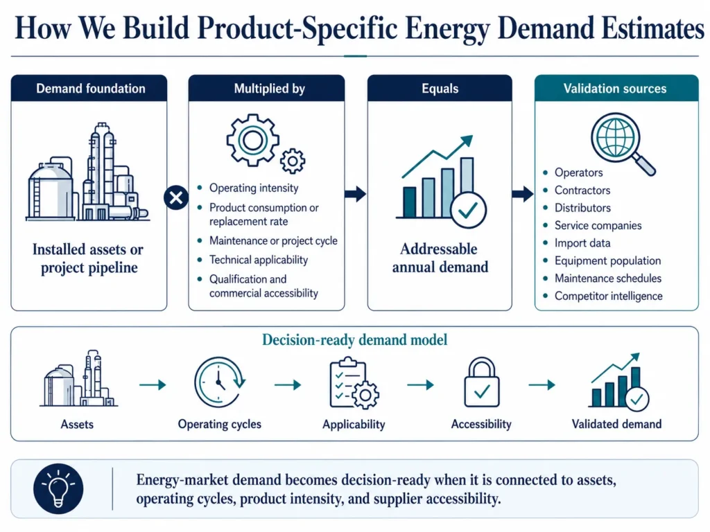 Midas energy-product market-sizing model based on installed assets, operating intensity, replacement cycles, technical fit, and commercial access.