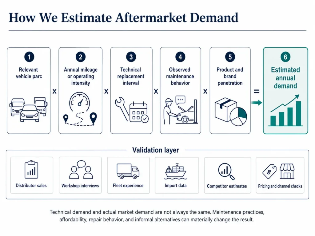 Midas automotive aftermarket demand model using vehicle parc, mileage, replacement interval, maintenance behavior, and product penetration, validated through channel research.
