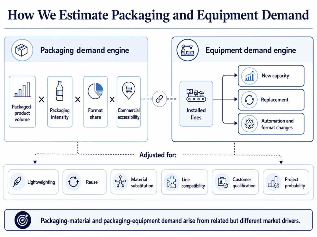 Midas packaging demand model combining product volumes, packaging intensity, format share, installed lines, equipment replacement, automation, and customer accessibility.