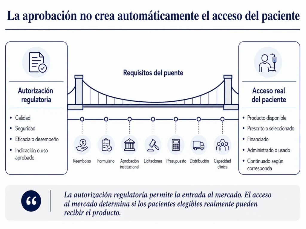 Puente de acceso al mercado de salud que conecta la aprobación regulatoria con el reembolso, la adopción institucional, las compras, la distribución y el tratamiento del paciente.