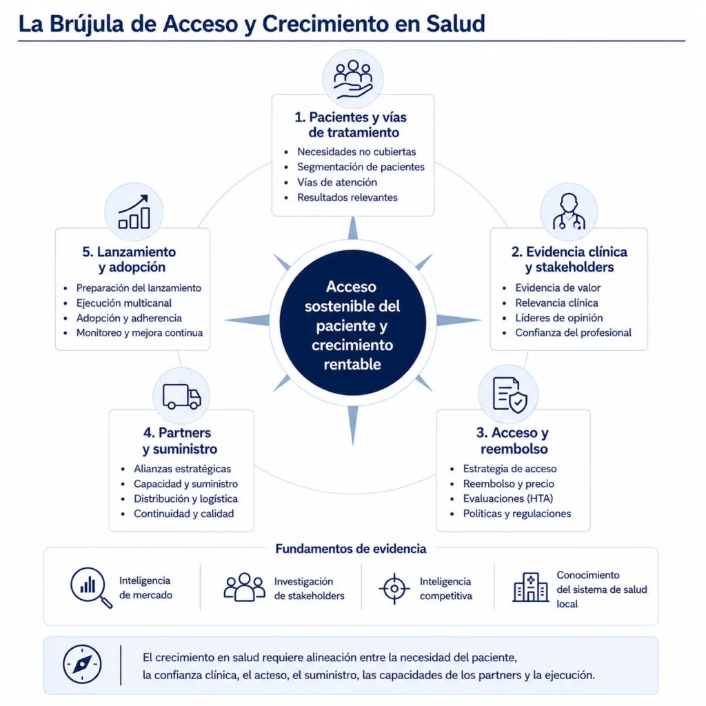 Brújula de estrategia de salud que conecta las rutas del paciente, la evidencia clínica, el reembolso, la distribución, las alianzas, el lanzamiento y la adopción.