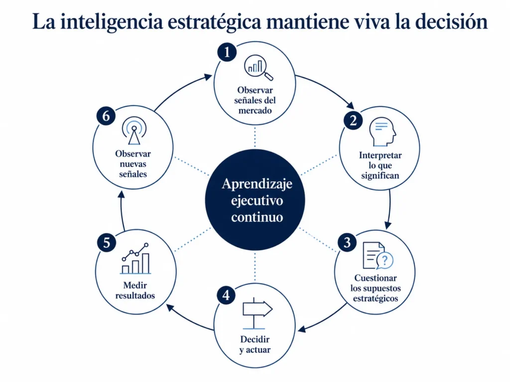Ciclo de inteligencia estratégica que conecta señales de mercado, interpretación, supuestos estratégicos, decisiones ejecutivas, resultados y adaptación.
