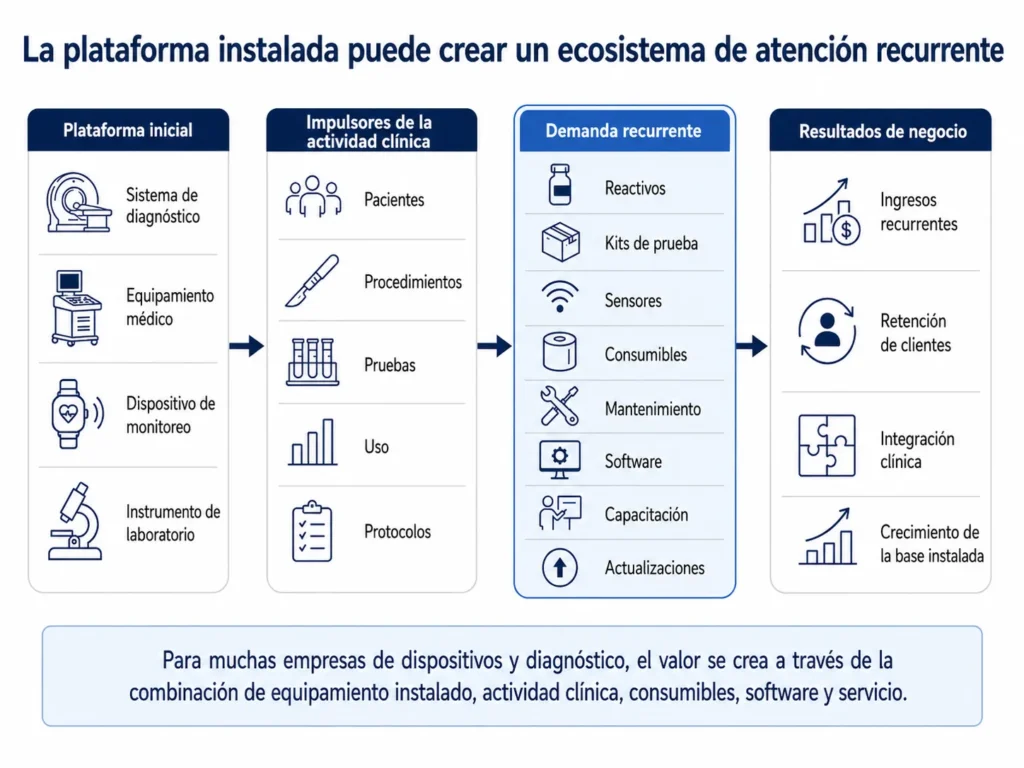 Modelo de base instalada de dispositivos médicos que conecta los equipos de capital con los procedimientos, los insumos, el software, el mantenimiento y los ingresos recurrentes.
