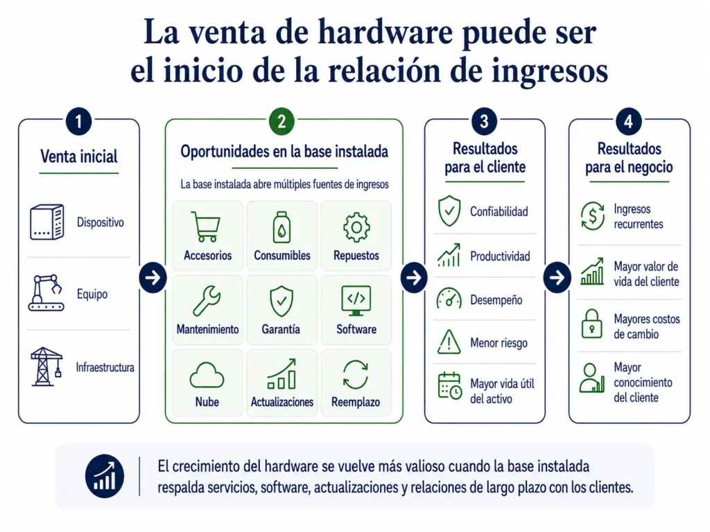 Modelo de base instalada de hardware tecnológico de Midas que conecta las ventas iniciales de equipos con software, servicios, mantenimiento, actualizaciones, reemplazos e ingresos recurrentes.