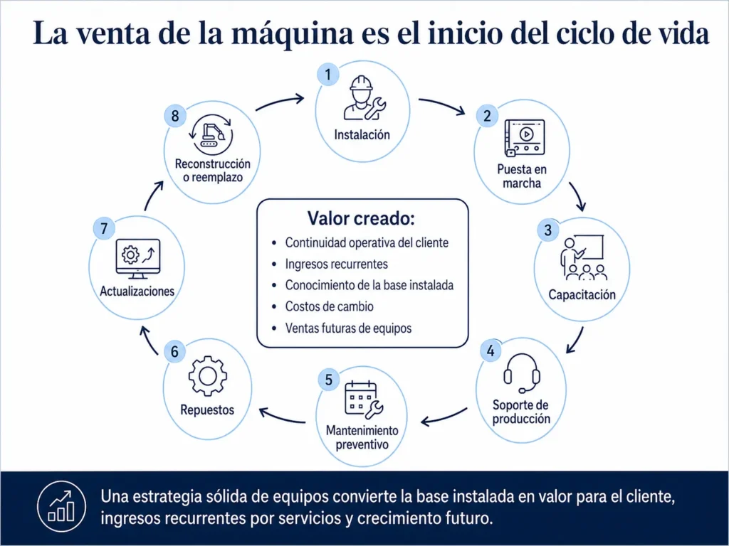 Ciclo de vida de equipos de envasado de Midas, que muestra instalación, puesta en marcha, capacitación, mantenimiento, repuestos, actualizaciones, reconstrucción y reemplazo.