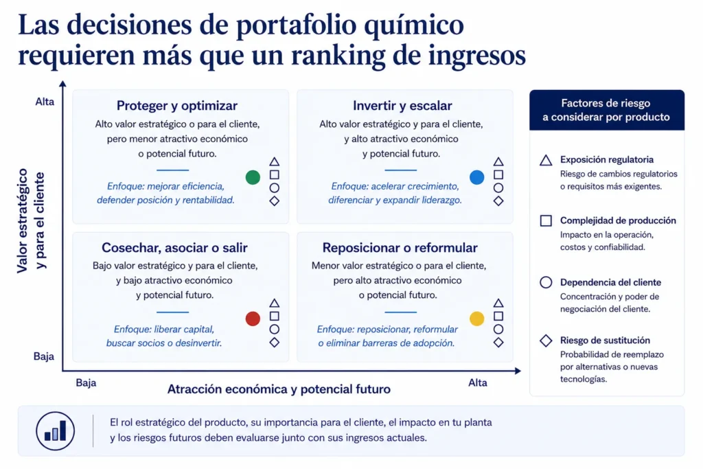 Matriz de estrategia de portafolio químico de Midas, que clasifica los productos según decisiones de invertir, proteger, reposicionar o salir.