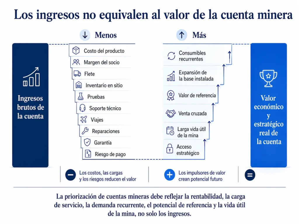 Puente de rentabilidad de cuentas mineras de Midas que muestra producto, logística, servicio, garantía, demanda recurrente, base instalada y valor estratégico de referencia.