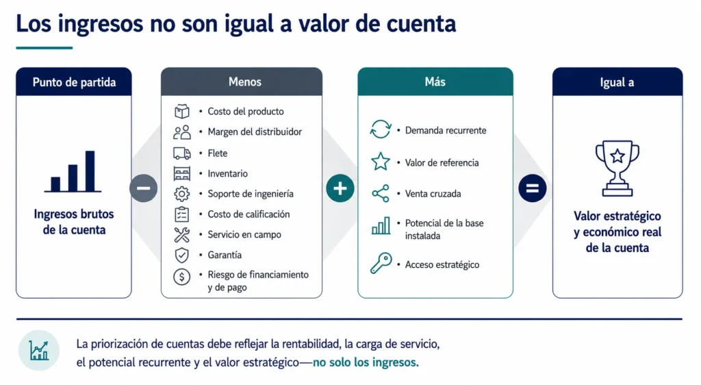 Puente de rentabilidad de Midas para cuentas del sector energético, que muestra costos, requisitos de servicio, demanda recurrente y valor estratégico.