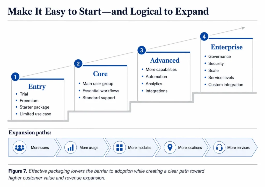 Midas software and SaaS packaging ladder showing entry, core, advanced, enterprise, and expansion through users, usage, modules, locations, and services.