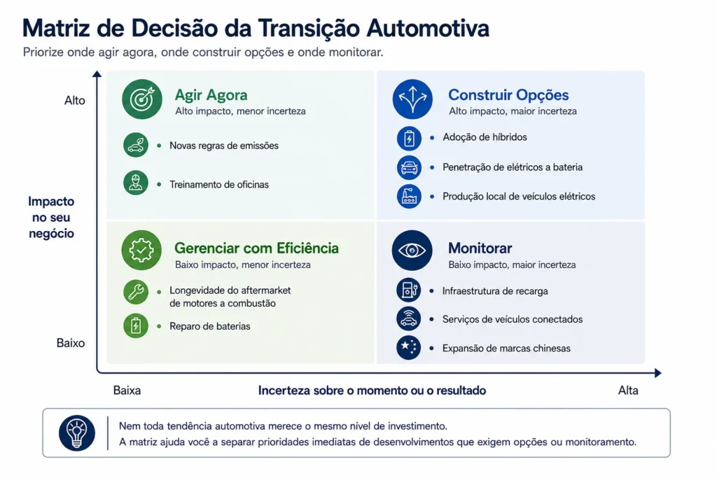Matriz da Midas para a transição automotiva, classificando as tendências de eletrificação e mobilidade conforme o impacto sobre o negócio e o nível de incerteza.