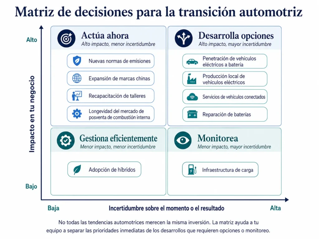 Matriz de transición automotriz de Midas que clasifica las tendencias de electrificación y movilidad según su impacto en el negocio y su nivel de incertidumbre.