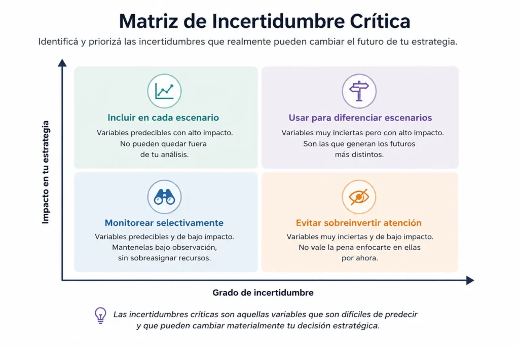 Las incertidumbres críticas son variables difíciles de predecir y capaces de modificar significativamente tu decisión estratégica.