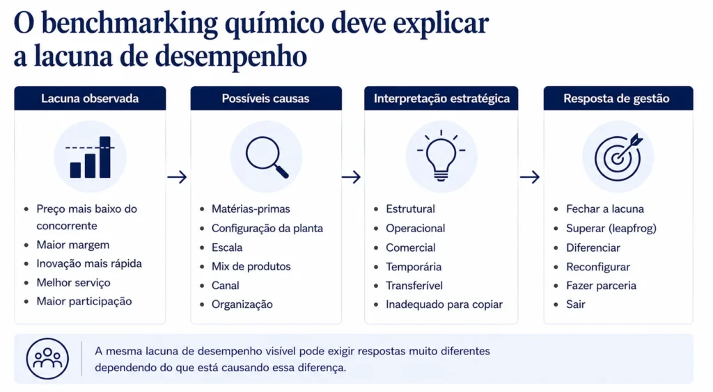 Estrutura de benchmarking da Midas para a indústria química, conectando lacunas de desempenho observadas a seus fatores causais, à interpretação estratégica e à resposta da administração.