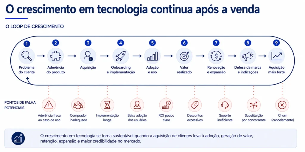 Ciclo de crescimento de software e tecnologia da Midas que conecta os problemas do cliente, a aquisição, a implementação, a adoção, a geração de valor, a renovação, a expansão e a recomendação.