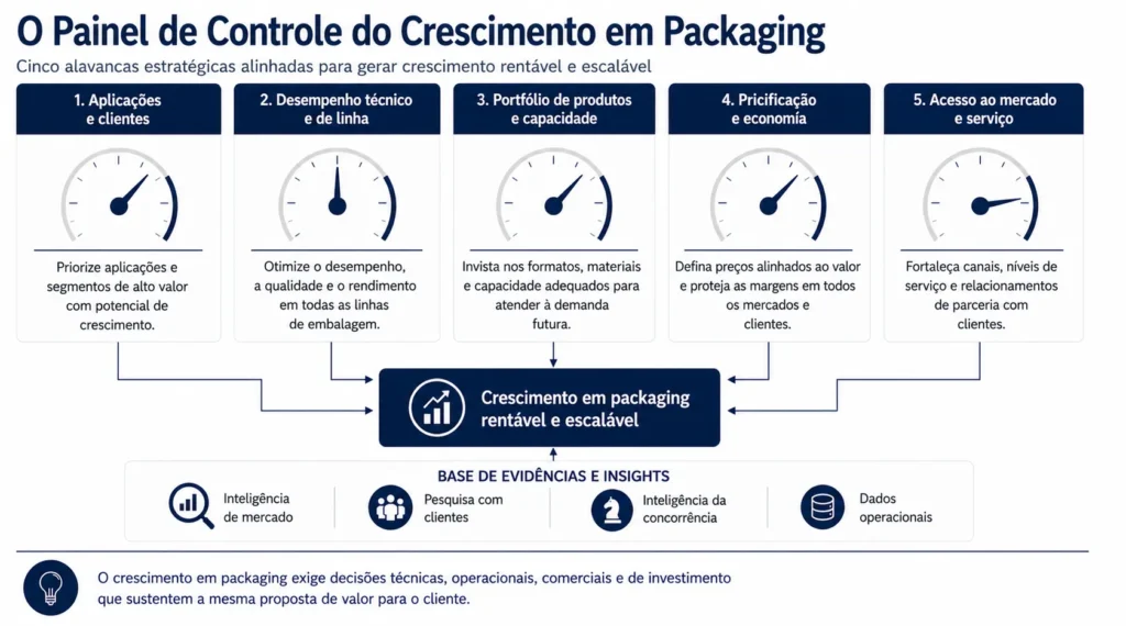 Painel de controle do crescimento em embalagens da Midas, conectando aplicações, desempenho da linha, portfólio, capacidade, preços, canais, serviços e inteligência de mercado.