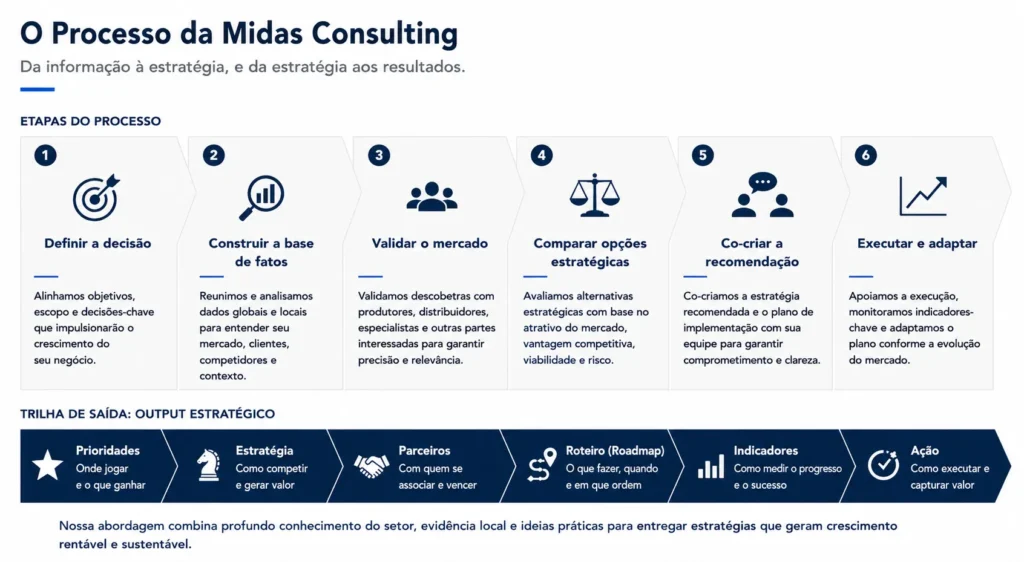 Metodologia de consultoria agrícola  da Midas em seis etapas que abrange a definição da decisão, a pesquisa, a validação do mercado, a análise estratégica, o desenvolvimento de recomendações e a execução.