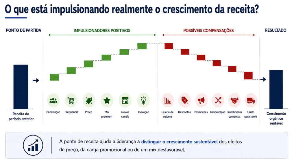 Ponte de crescimento da receita da Midas para alimentos e bebidas que mostra penetração, frequência, preço, mix, canais, inovação, promoções, canibalização e custo de atendimento.