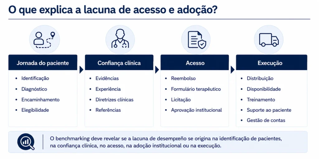 Árvore de impulsionadores da adoção em saúde que abrange o diagnóstico do paciente, as evidências clínicas, o reembolso, a aprovação institucional, a distribuição e o apoio.