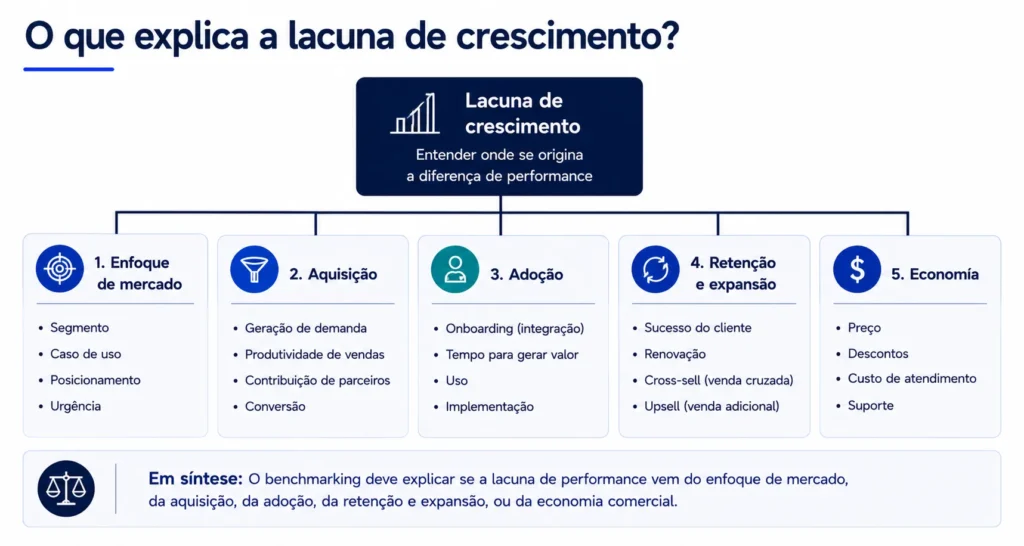 Árvore de impulsionadores do crescimento de empresas de tecnologia da Midas que abrange foco de mercado, aquisição, adoção, retenção, expansão, preços e economia do cliente.
