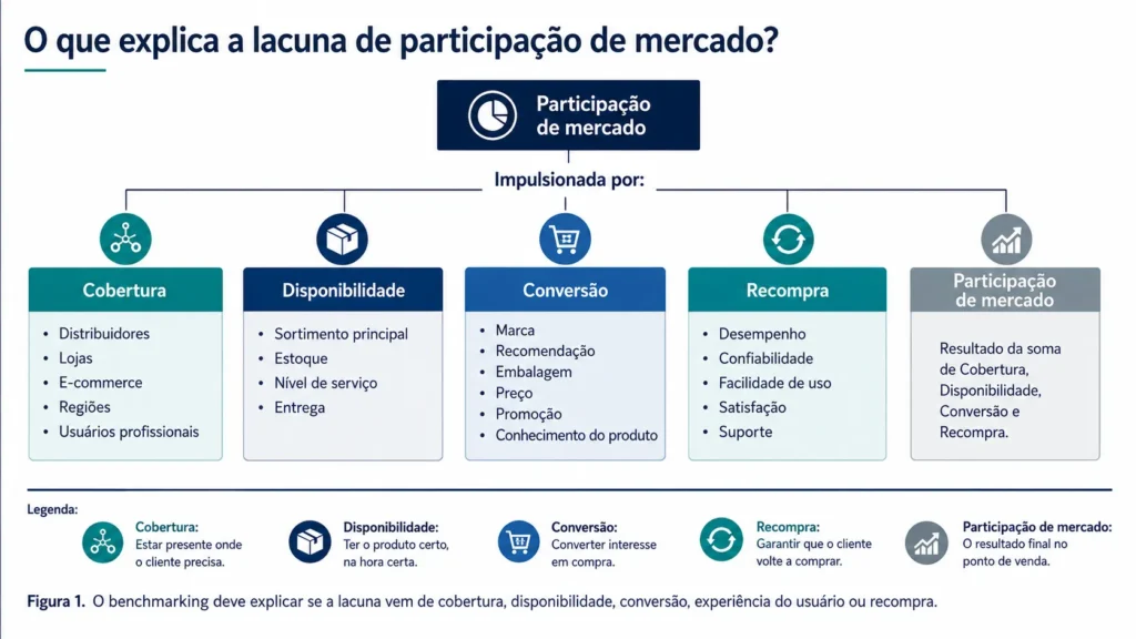 Árvore de impulsionadores de participação de mercado da Midas para construção e DIY, abrangendo alcance, disponibilidade, conversão, experiência com o produto e recompra.
