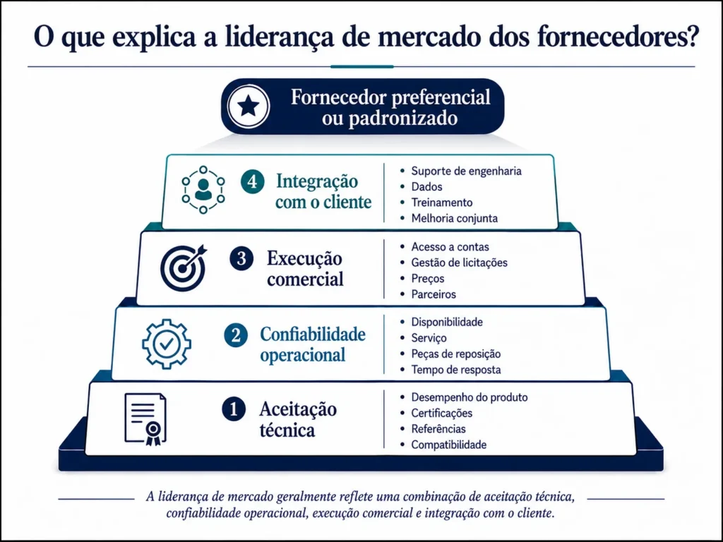 Estrutura de desempenho da Midas para fornecedores do setor energético, avançando da aceitação técnica, confiabilidade operacional e execução comercial até o status de fornecedor preferencial.