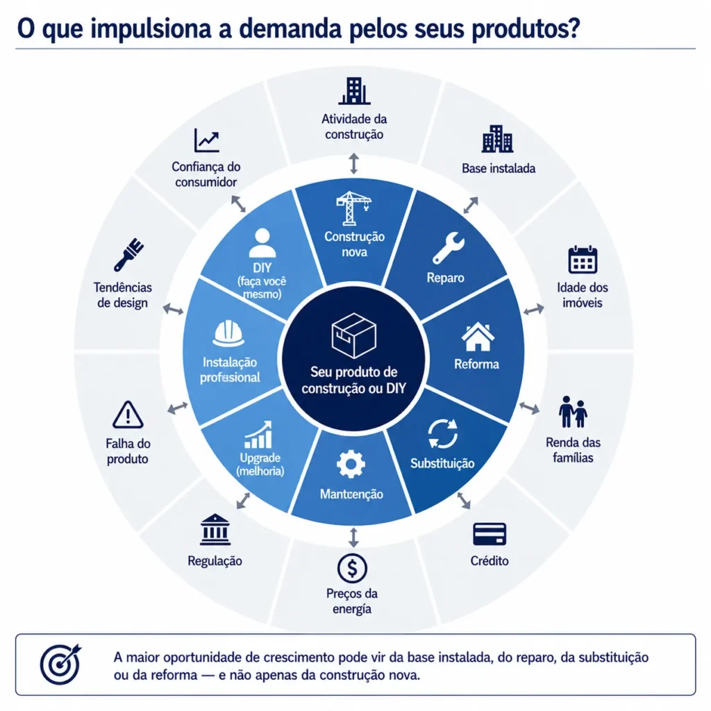 Roda de demanda da Midas para produtos de construção e DIY, mostrando novas construções, reparo, reforma, substituição, manutenção, melhorias, instalação profissional e DIY.