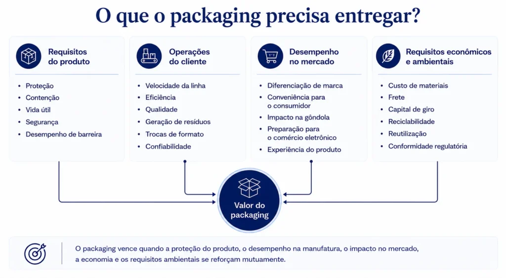 Estrutura de valor da Midas para embalagens, conectando proteção do produto, desempenho da linha de produção, impacto da marca, conveniência para o consumidor, custo, regulamentação e sustentabilidade.