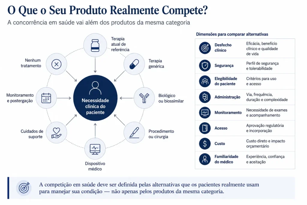 Mapa competitivo de saúde que compara medicamentos, produtos biológicos, dispositivos, procedimentos, cuidados de suporte, monitoramento e ausência de tratamento.