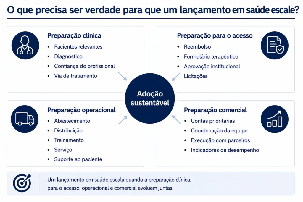 Framework de prontidão para lançamento em saúde, cobrindo requisitos clínicos, de reembolso, institucionais, de suprimentos, treinamento, serviços e comerciais.