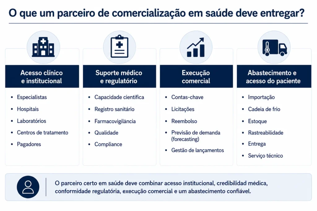 Avaliação de distribuidores de saúde que abrange hospitais, especialistas, pagadores, apoio regulatório, farmacovigilância, licitações, cadeia fria e assistência técnica.