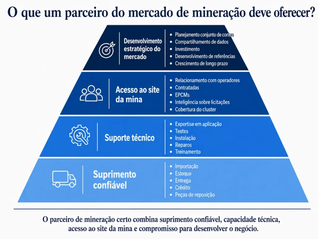 Pirâmide de distribuidores e parceiros de mineração da Midas, abrangendo abastecimento, suporte técnico, acesso a locais de mineração e desenvolvimento estratégico do mercado.