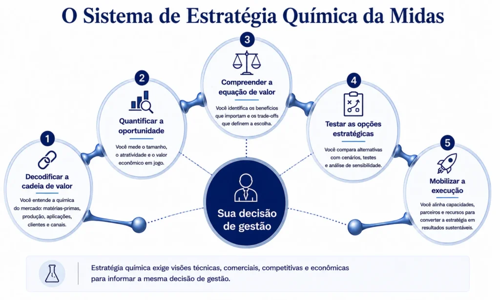 Metodologia de consultoria da Midas para a indústria química em cinco partes, conectando análise da cadeia de valor, dimensionamento de mercado, valor para o cliente, teste da estratégia e execução.