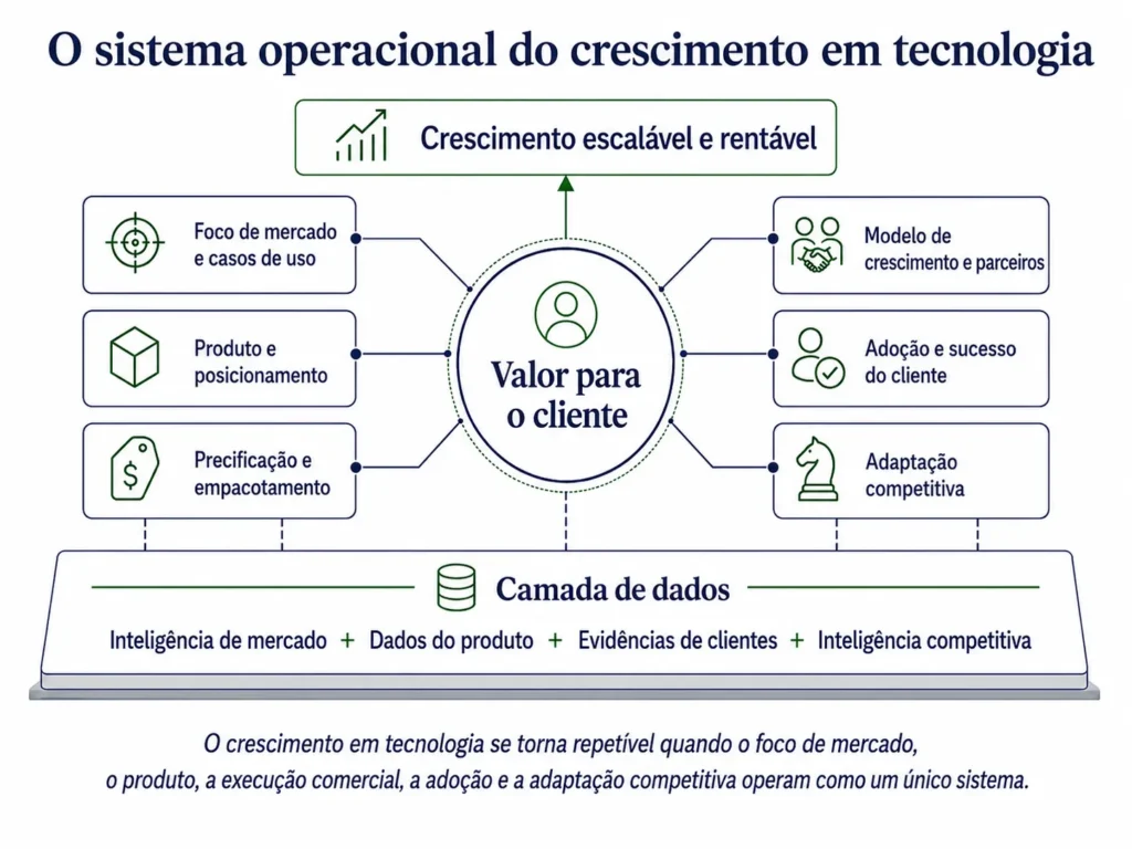 Sistema operacional de crescimento em tecnologia da Midas que conecta foco de mercado, produto, preços, modelos comerciais, parceiros, adoção, customer success e concorrência.