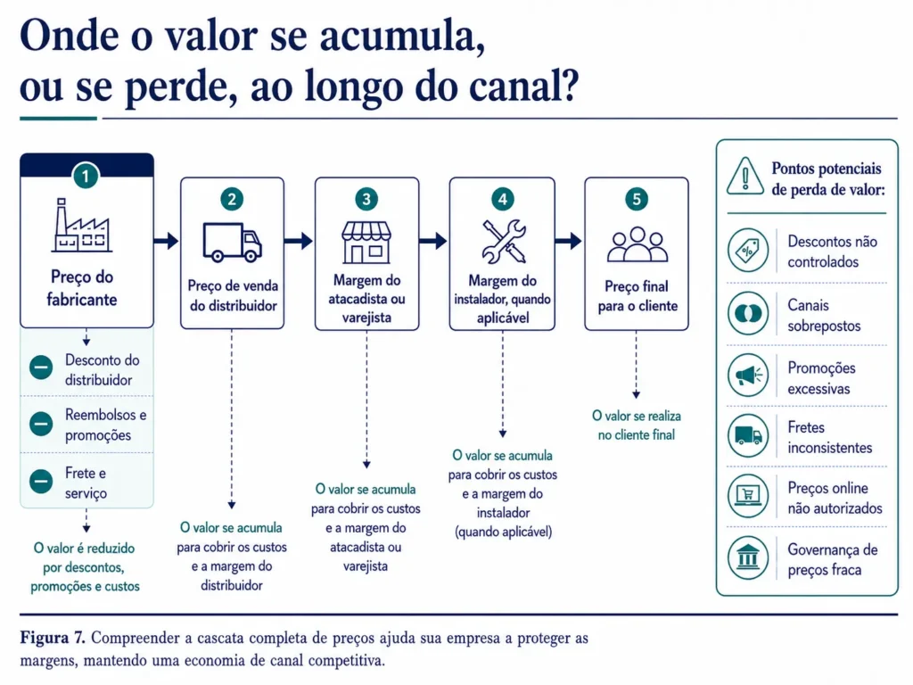 Cascata de preços da Midas para produtos de construção e DIY, desde o preço do fabricante, passando por distribuidores e varejistas, até o cliente final.