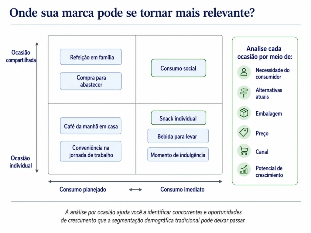 Estrutura de crescimento da Midas para alimentos e bebidas que conecta necessidades do consumidor, produtos, marcas, embalagens, preços, canais, disponibilidade, experimentação, recompra e crescimento rentável.