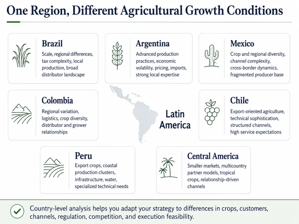 Map comparing agricultural market conditions in Brazil, Argentina, Mexico, Colombia, Chile, Peru, and Central America.
